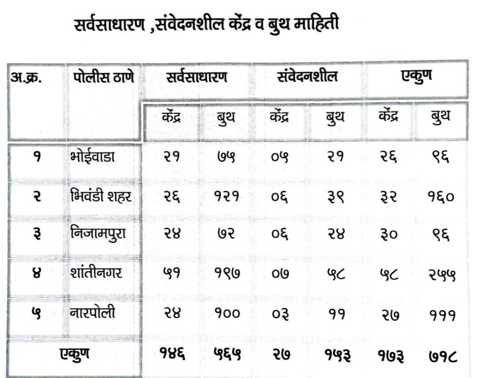 हिंदी समाचार |भिवंडी में 153 मतदान केंद्र...