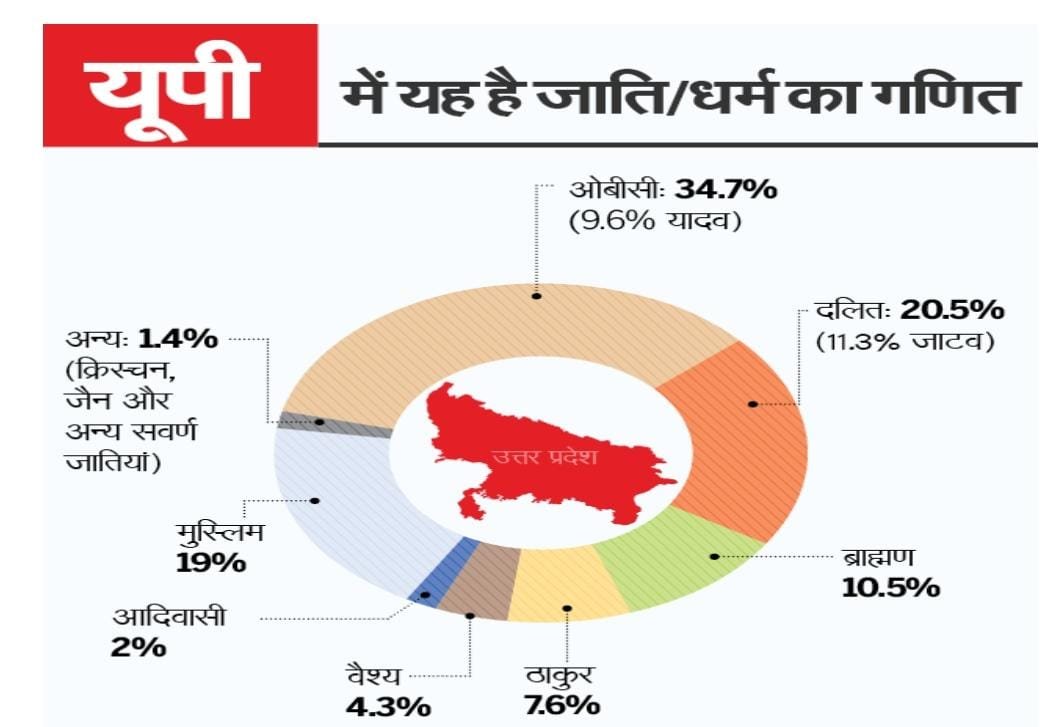 हिंदी समाचार |यूपी मे जातिवाद का खेल सियासी...