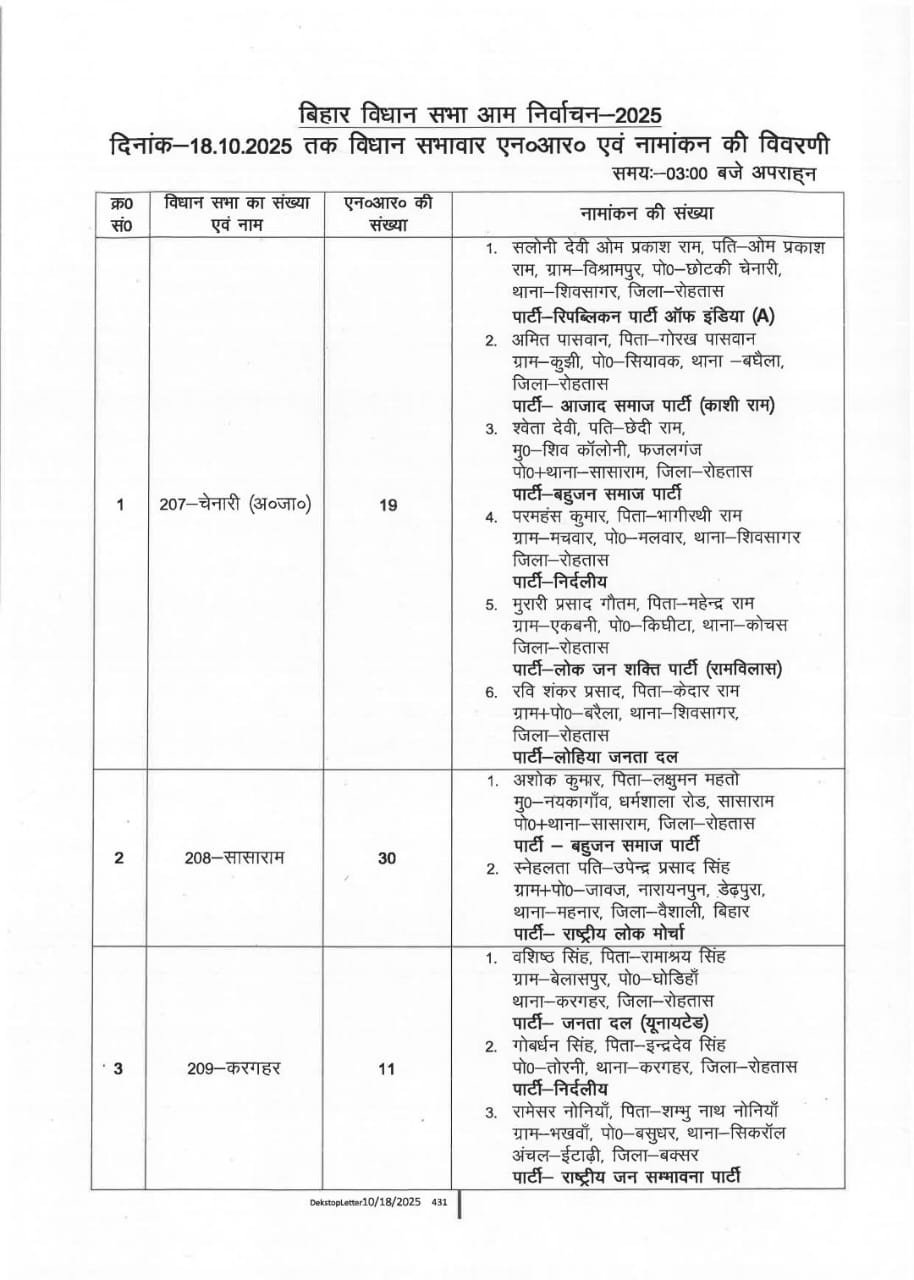 हिंदी समाचार |28 अभ्यर्थियों ने किया नामांकन,...