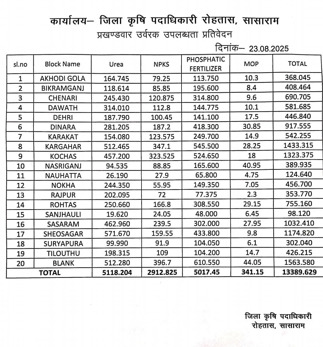 हिंदी समाचार |खाद की किल्लत नहीं सिर्फ मिल...