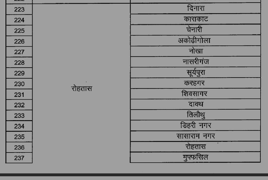 हिंदी समाचार | रोहतास के 15 थाना में...